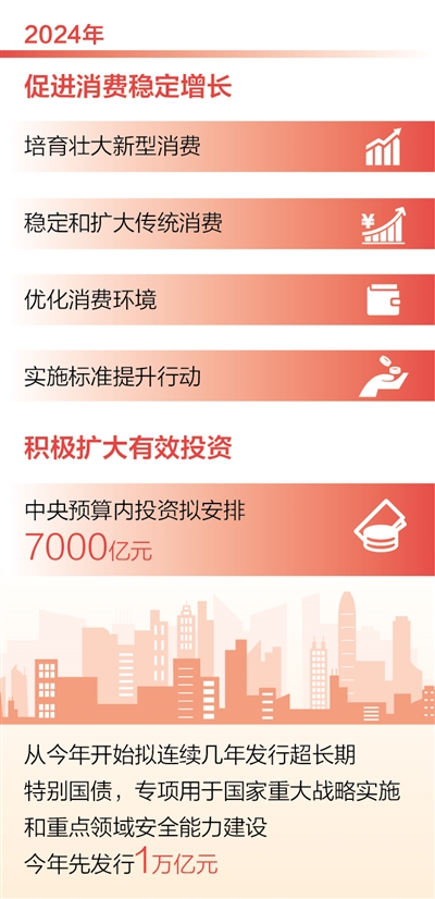 數據來源：政府工作報告